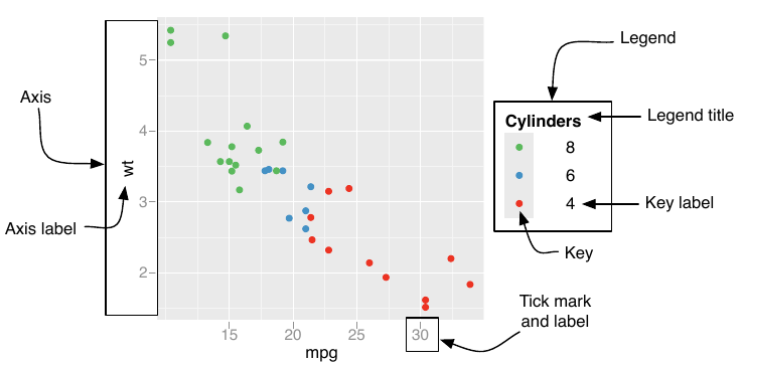 Common components of a figure, figure from @ggplot2