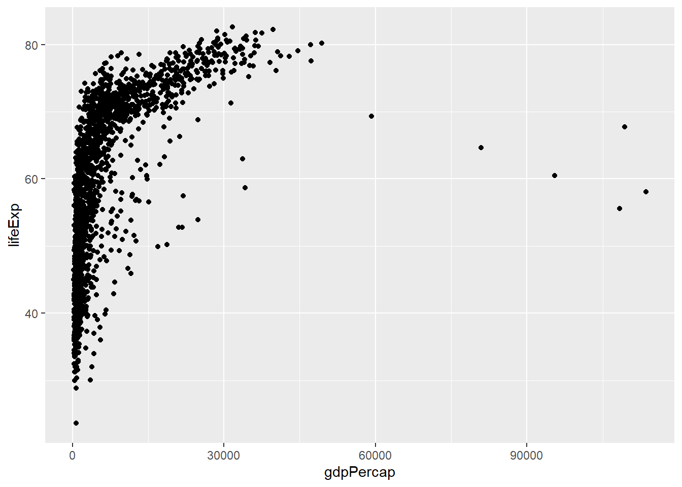 Scatter plot for GDP per capita and life expectancy