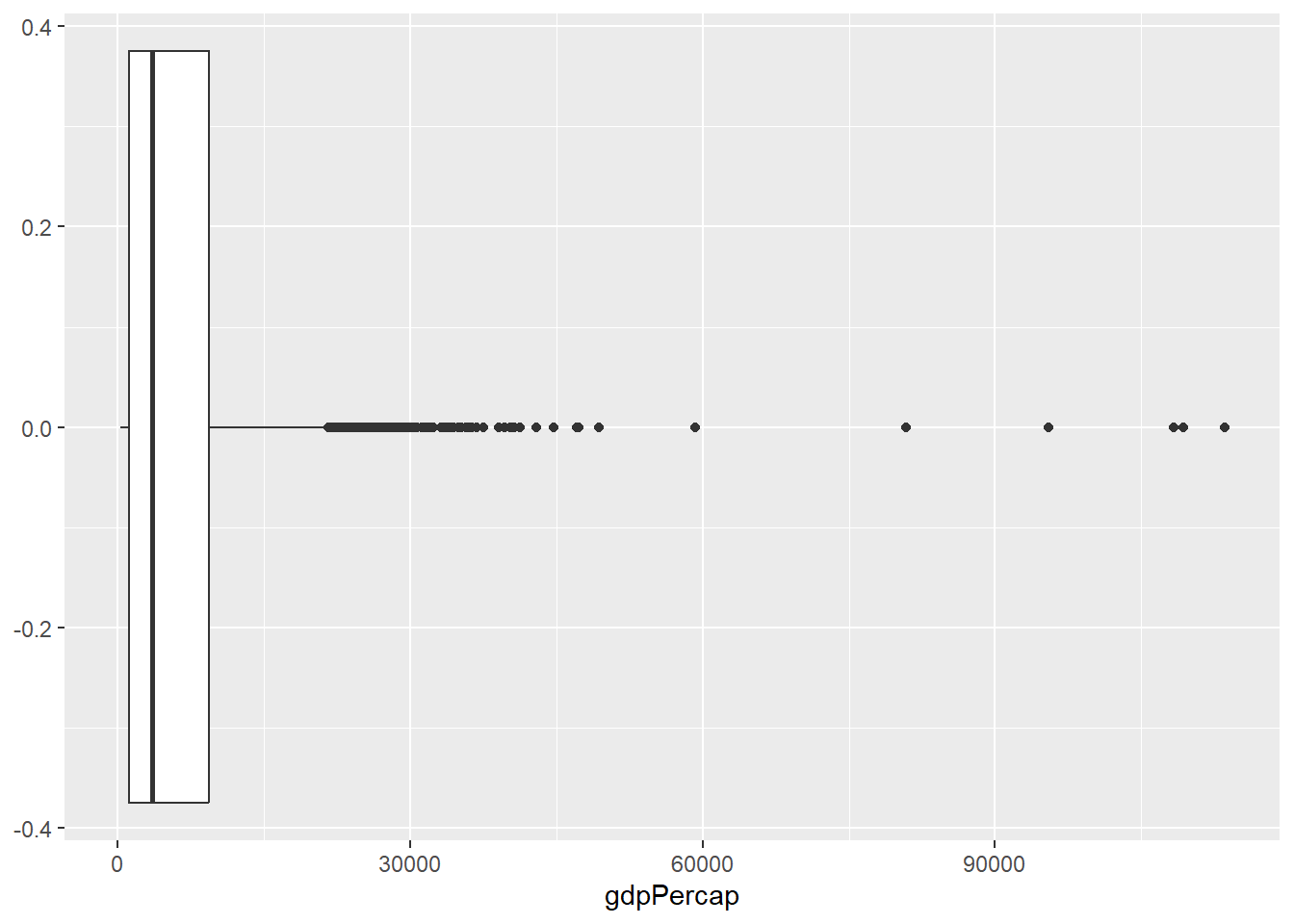 Box plot for life expectancy