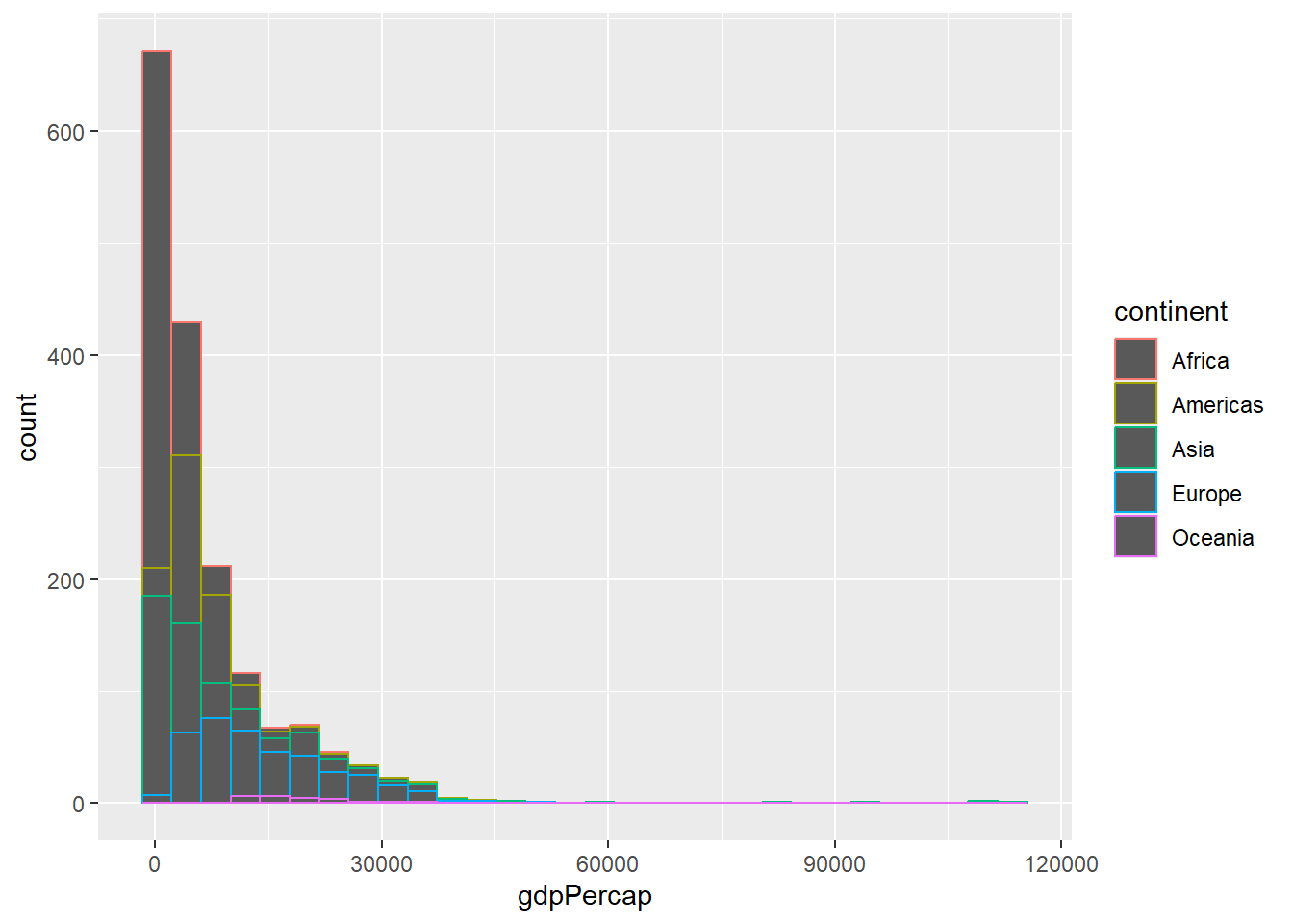 Histogram for GDP per capita